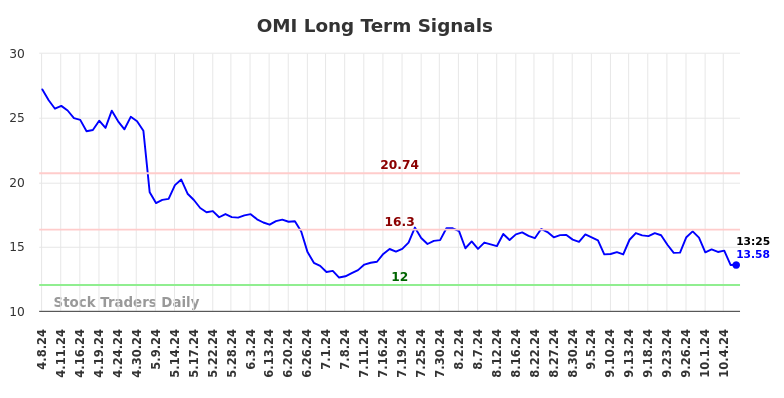 OMI Long Term Analysis for October 8 2024