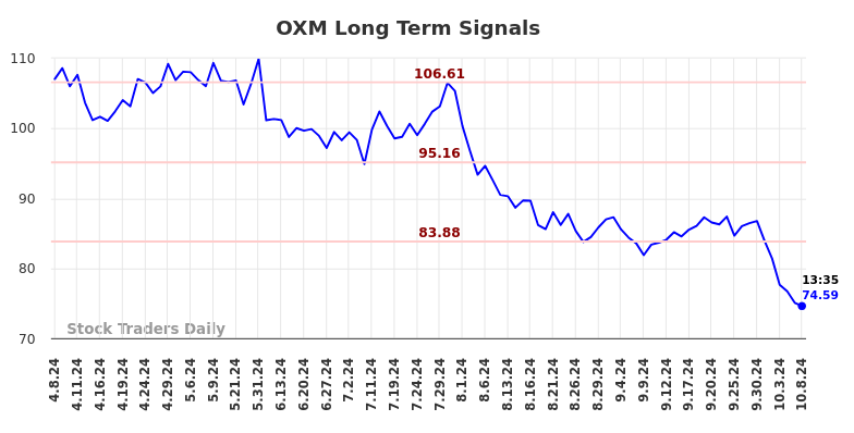 OXM Long Term Analysis for October 8 2024