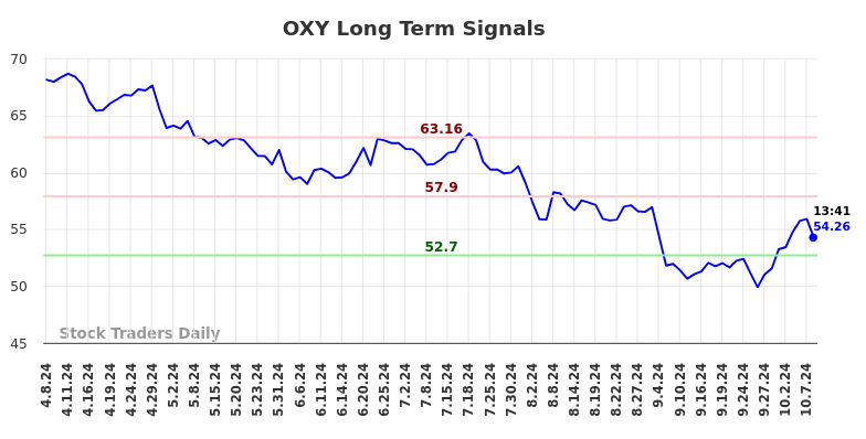 OXY Long Term Analysis for October 8 2024