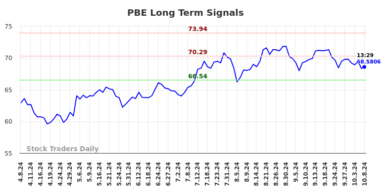 PBE Long Term Analysis for October 8 2024