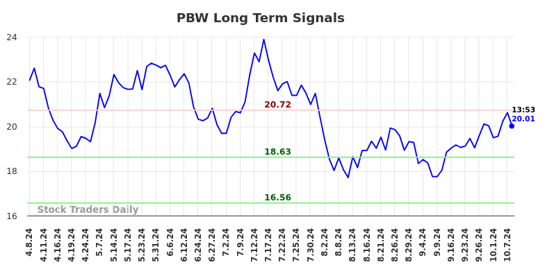 PBW Long Term Analysis for October 8 2024