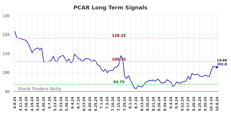 PCAR Long Term Analysis for October 8 2024