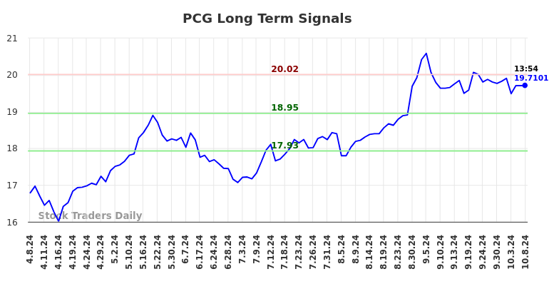 PCG Long Term Analysis for October 8 2024