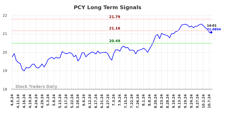 PCY Long Term Analysis for October 8 2024