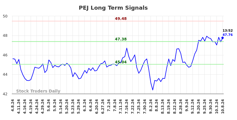 PEJ Long Term Analysis for October 8 2024