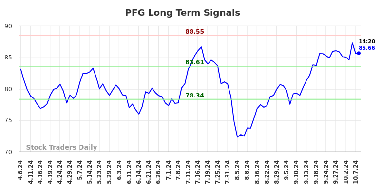 PFG Long Term Analysis for October 8 2024