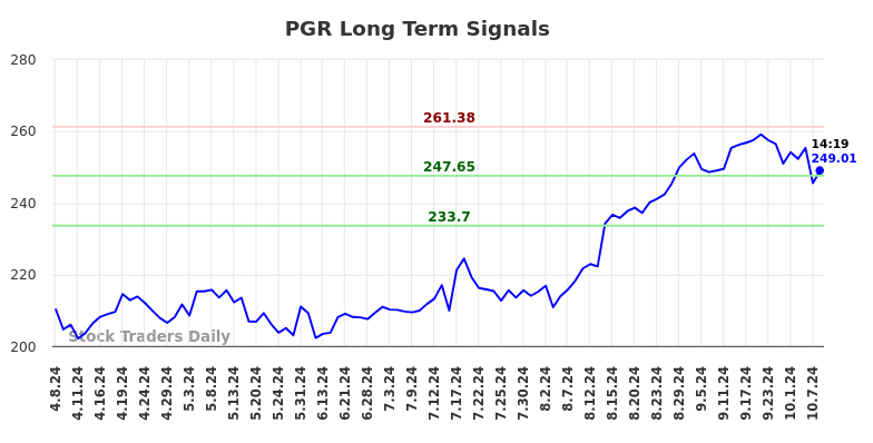 PGR Long Term Analysis for October 8 2024