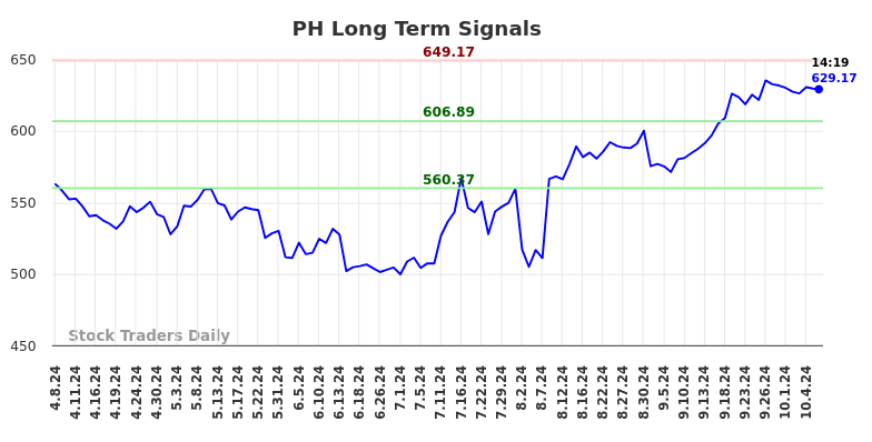 PH Long Term Analysis for October 8 2024