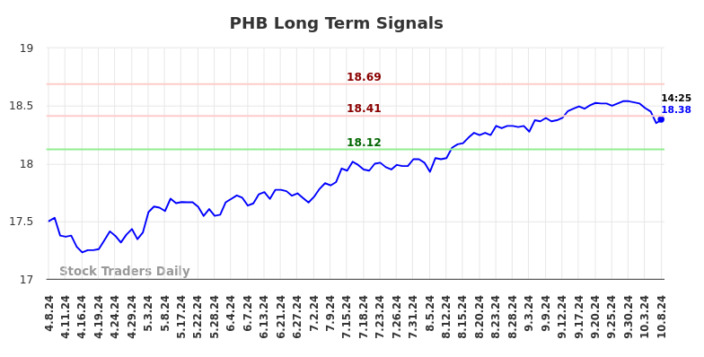 PHB Long Term Analysis for October 8 2024
