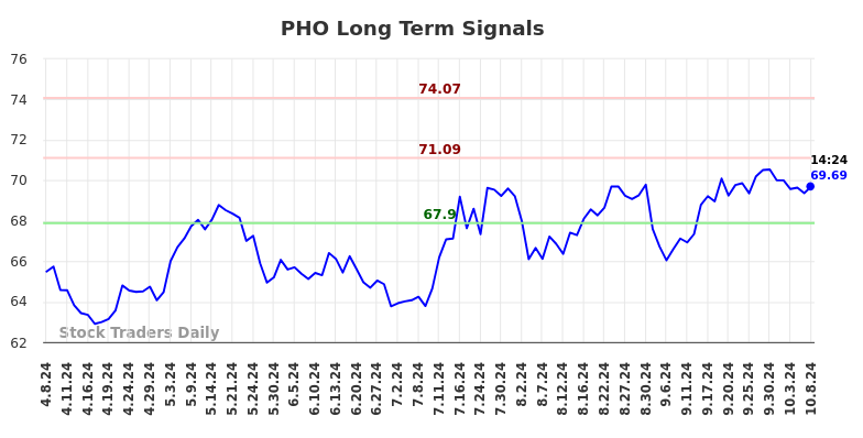 PHO Long Term Analysis for October 8 2024