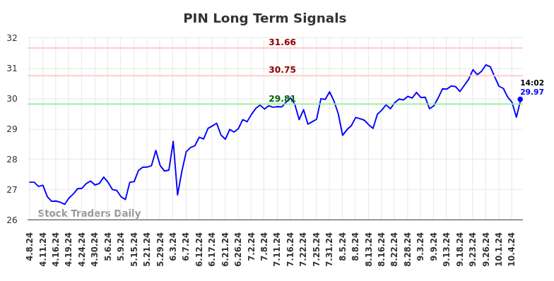 PIN Long Term Analysis for October 8 2024