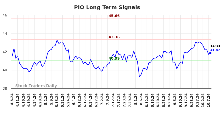 PIO Long Term Analysis for October 8 2024