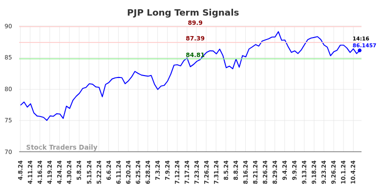 PJP Long Term Analysis for October 8 2024