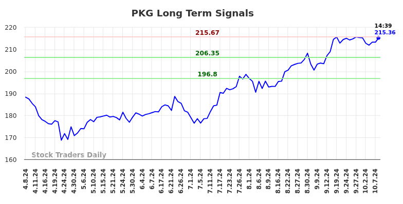 PKG Long Term Analysis for October 8 2024