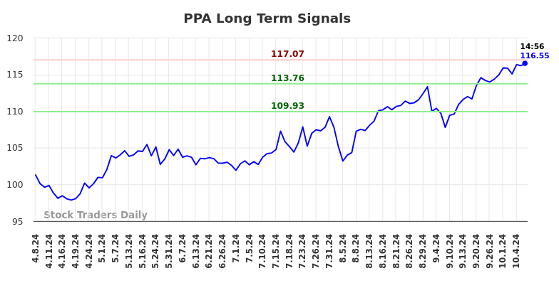 PPA Long Term Analysis for October 8 2024