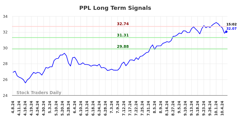 PPL Long Term Analysis for October 8 2024