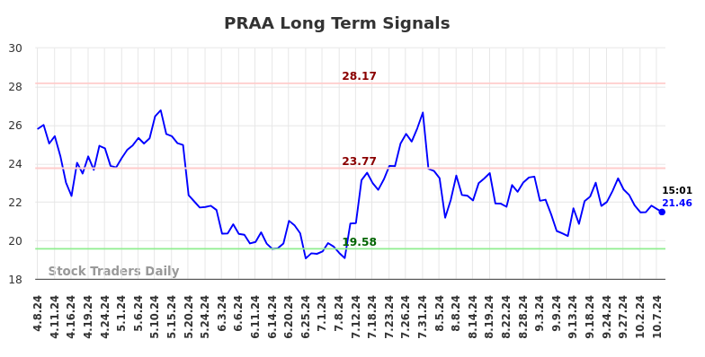 PRAA Long Term Analysis for October 8 2024