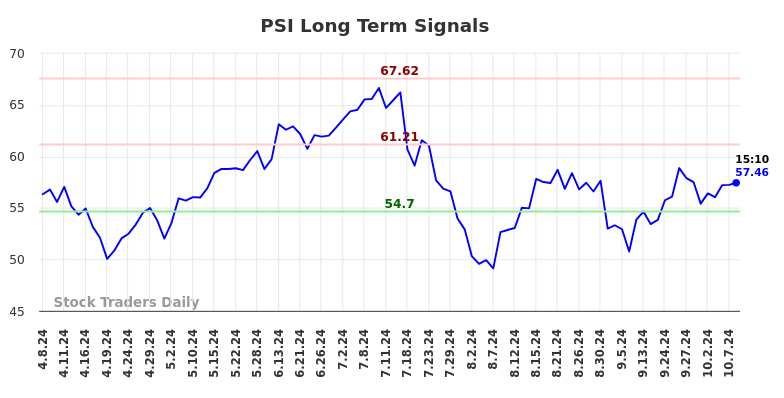 PSI Long Term Analysis for October 8 2024