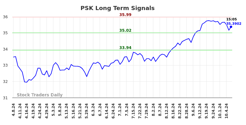 PSK Long Term Analysis for October 8 2024