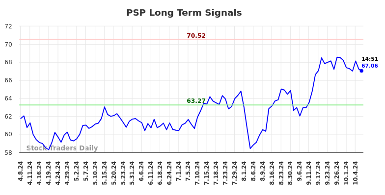 PSP Long Term Analysis for October 8 2024