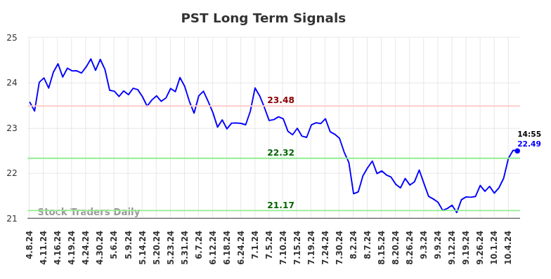 PST Long Term Analysis for October 8 2024