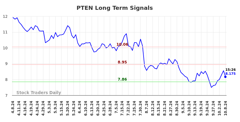 PTEN Long Term Analysis for October 8 2024