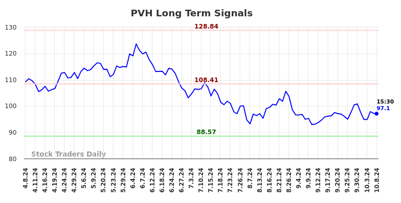 PVH Long Term Analysis for October 8 2024