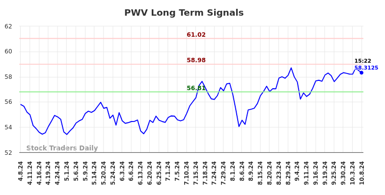 PWV Long Term Analysis for October 8 2024