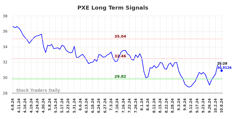 PXE Long Term Analysis for October 8 2024 PXE Long Term Analysis for October 8 2024