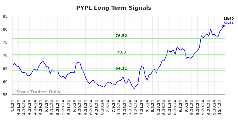 PYPL Long Term Analysis for October 8 2024