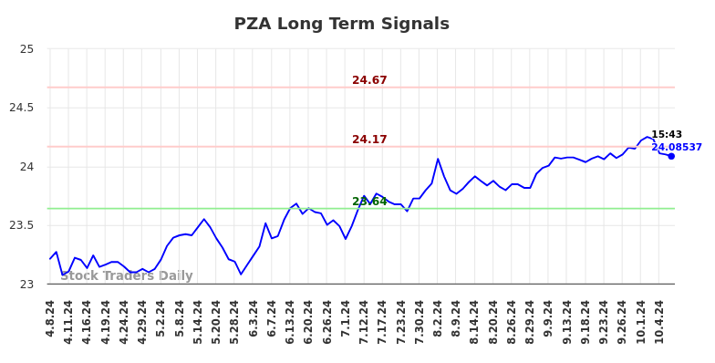 PZA Long Term Analysis for October 8 2024 PZA Long Term Analysis for October 8 2024