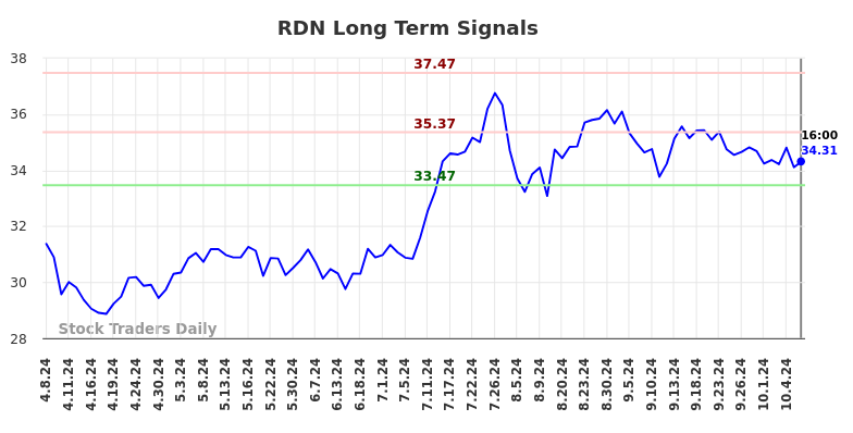 RDN Long Term Analysis for October 8 2024