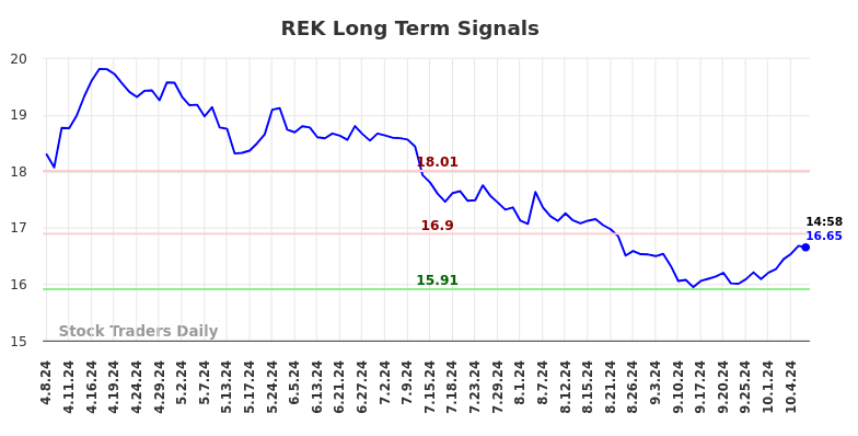 REK Long Term Analysis for October 8 2024 REK Long Term Analysis for October 8 2024