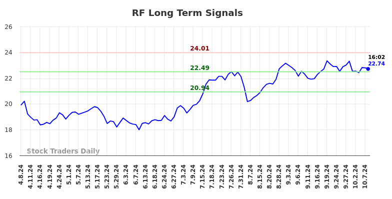 RF Long Term Analysis for October 8 2024