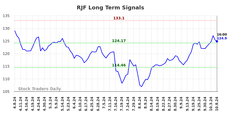 RJF Long Term Analysis for October 8 2024