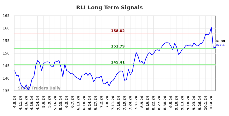 RLI Long Term Analysis for October 8 2024