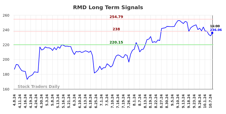 RMD Long Term Analysis for October 8 2024