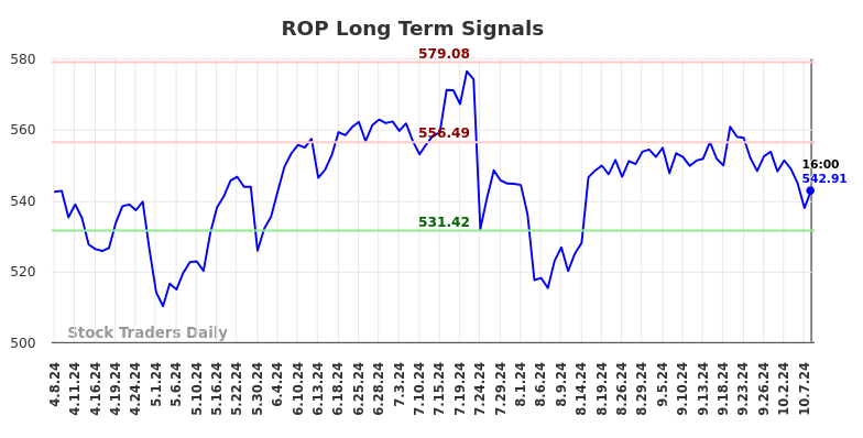 ROP Long Term Analysis for October 8 2024 ROP Long Term Analysis for October 8 2024