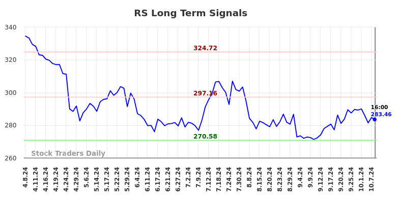 RS Long Term Analysis for October 8 2024