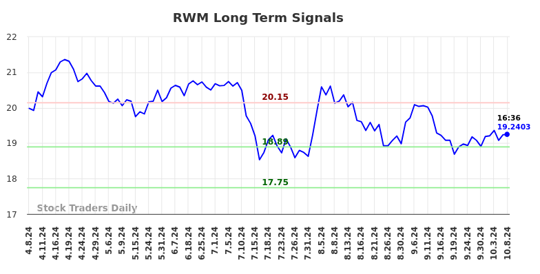 RWM Long Term Analysis for October 8 2024 RWM Long Term Analysis for October 8 2024
