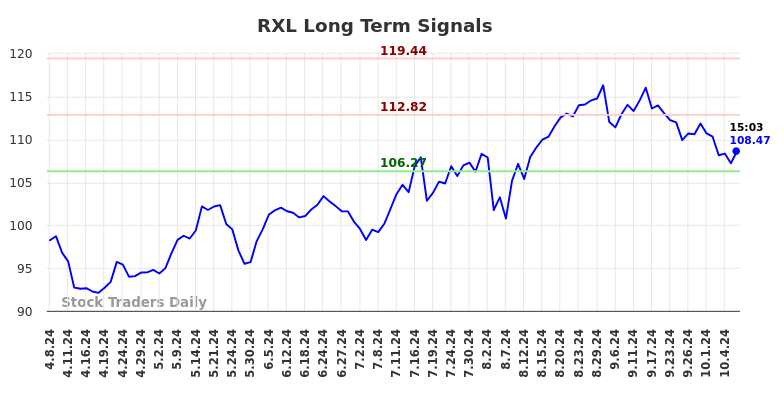 RXL Long Term Analysis for October 8 2024