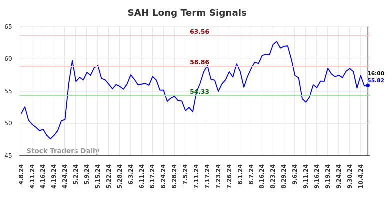 SAH Long Term Analysis for October 8 2024