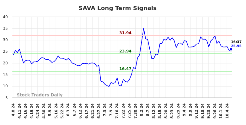 SAVA Long Term Analysis for October 8 2024 SAVA Long Term Analysis for October 8 2024