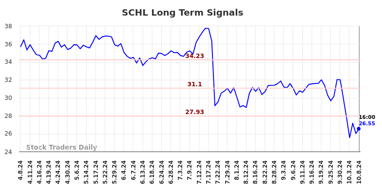 SCHL Long Term Analysis for October 8 2024