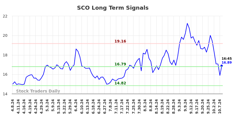 SCO Long Term Analysis for October 8 2024