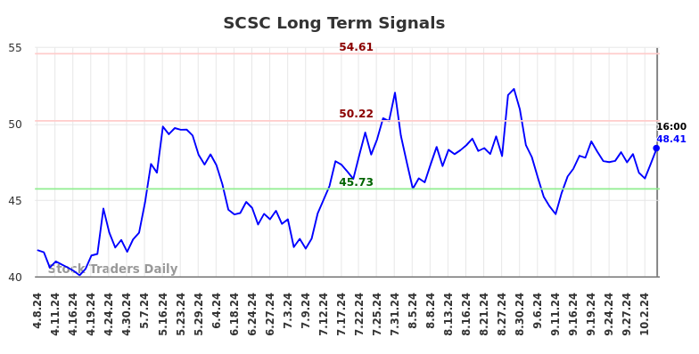 SCSC Long Term Analysis for October 8 2024