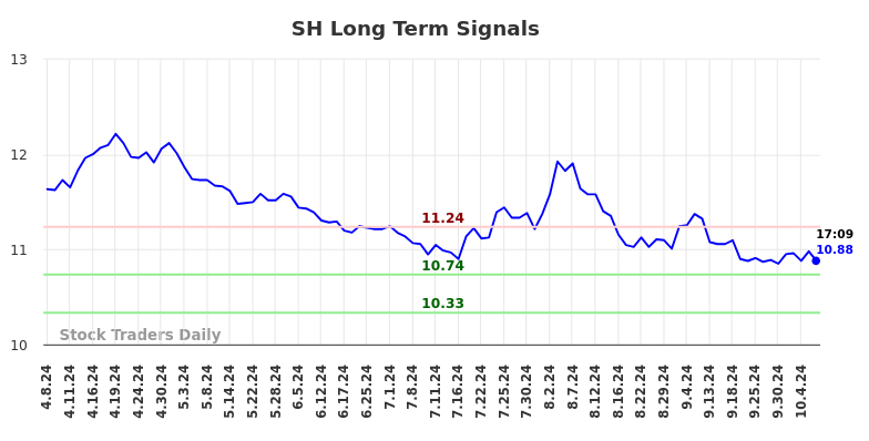 SH Long Term Analysis for October 8 2024