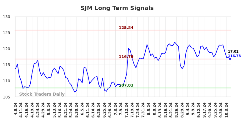 SJM Long Term Analysis for October 8 2024