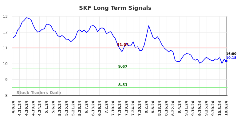 SKF Long Term Analysis for October 8 2024