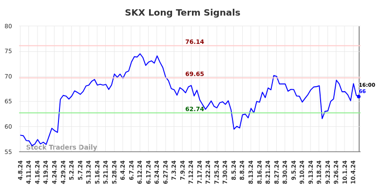 SKX Long Term Analysis for October 8 2024